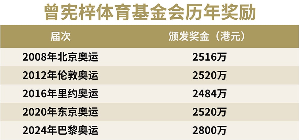 曾憲梓體育基金會獎勵巴黎奧運會內地奪金選手2800萬港元